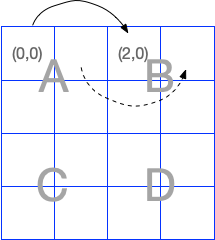 exemple: echange des blocs A et B