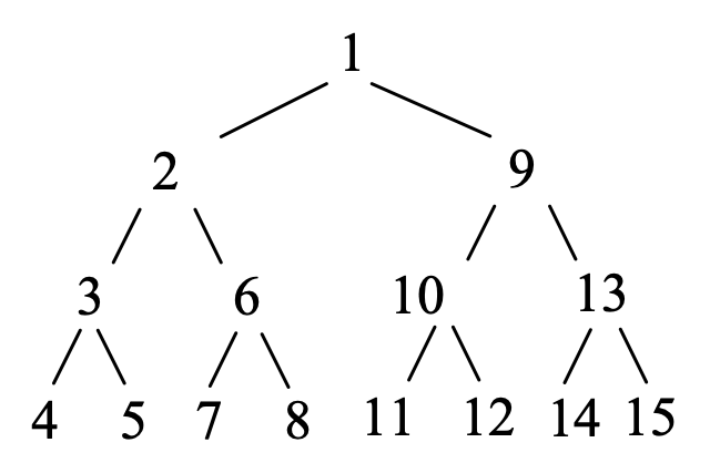 arbre binaire des appels