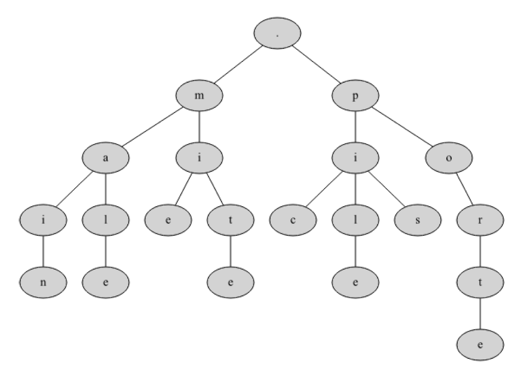 arbre lexicographique