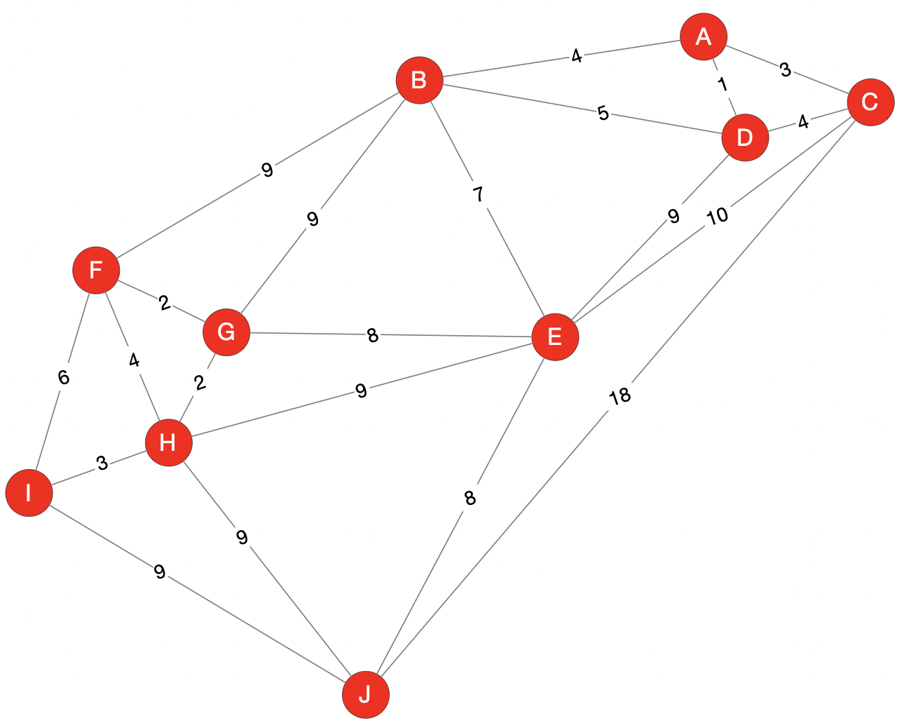 Graphe G d'un réseau d'habitations