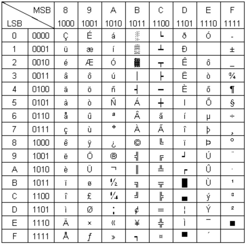table ascii pour les nombres 128-255