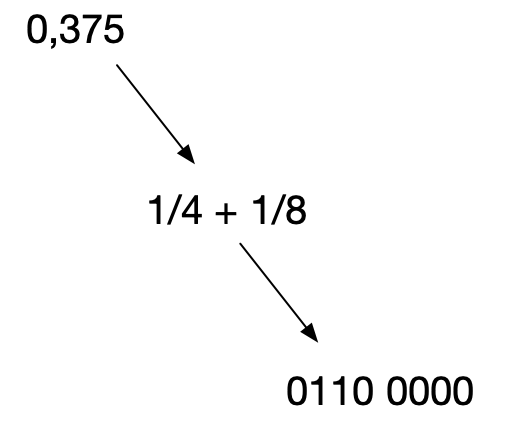 conversion binaire de la partie décimale .0375