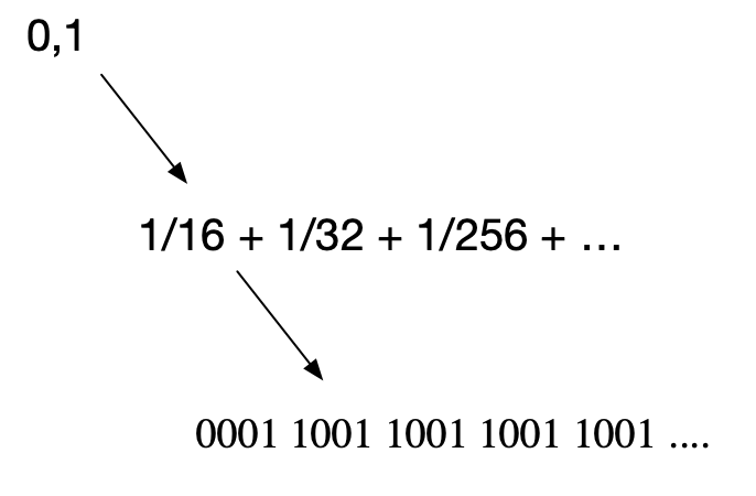 conversion binaire de la partie décimale .1
