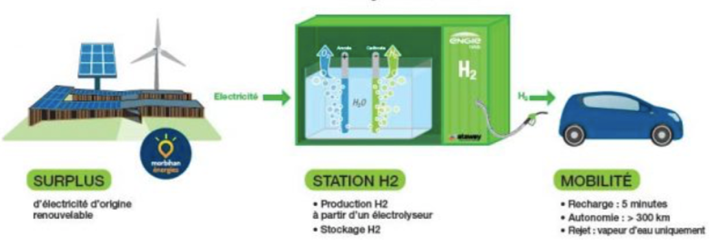 Chaine énergétique pour une voiture à hydrogène