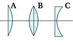 Sur l’image de gauche (lentille A), la lentille est constituée 
