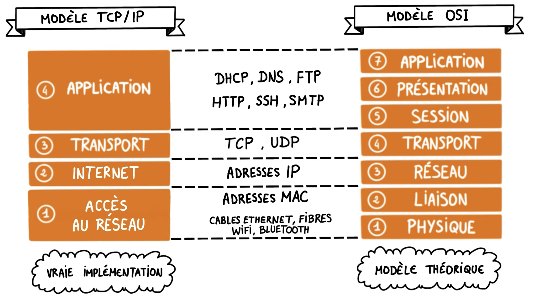 illustration du TCP/IP