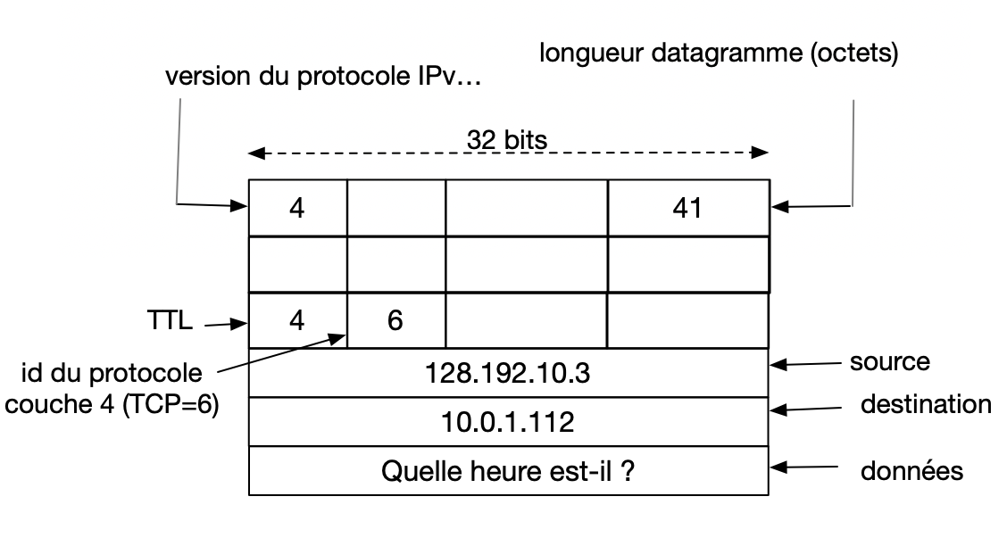 modèle simplifié de datagramme IPv4