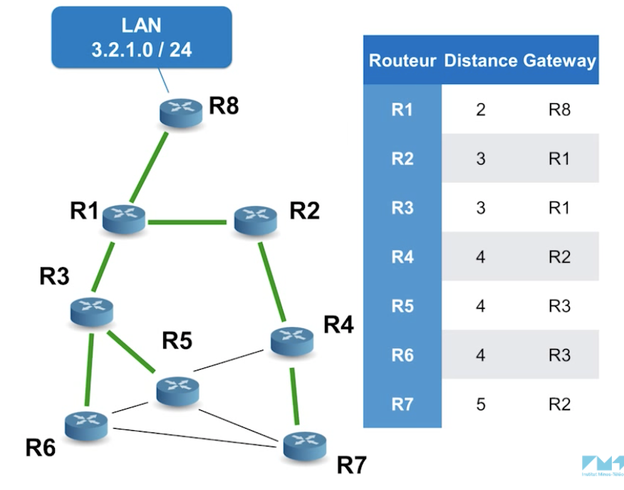 réseau de routeurs et table de routage (MOOC de l'IMT)