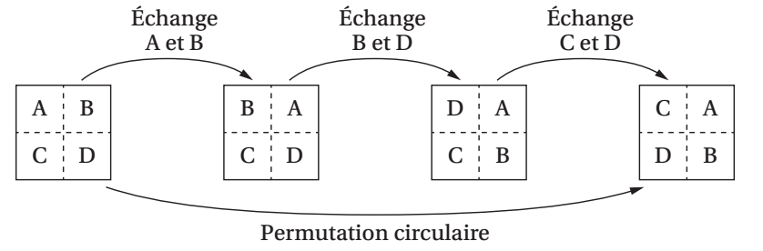 trois permutations réalisées sur les subdivisions de l'image