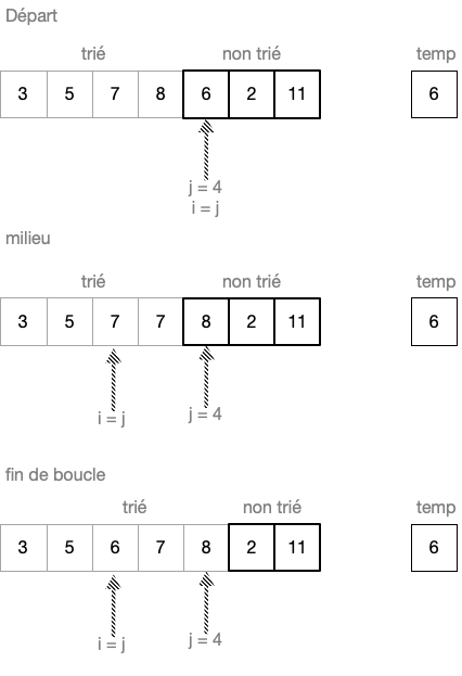 liste triée jusqu'au rang j = 4 inclus