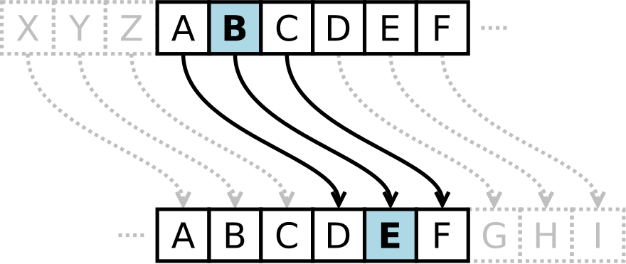 Chiffrement par décalage - wikipedia