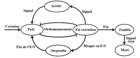 gestion des processus