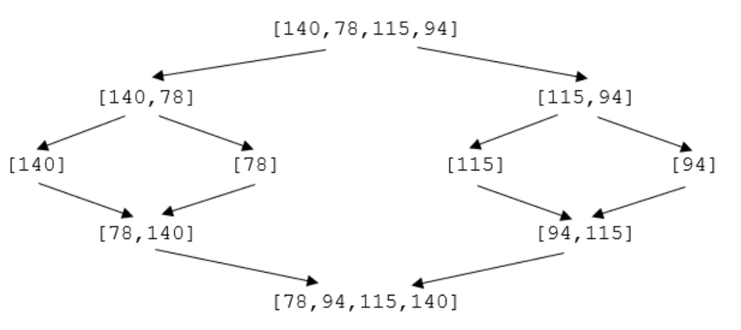 division et tri fusion