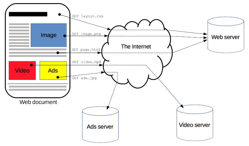 requêtes pour la construction d'une page web. Source: MDN Web Docs