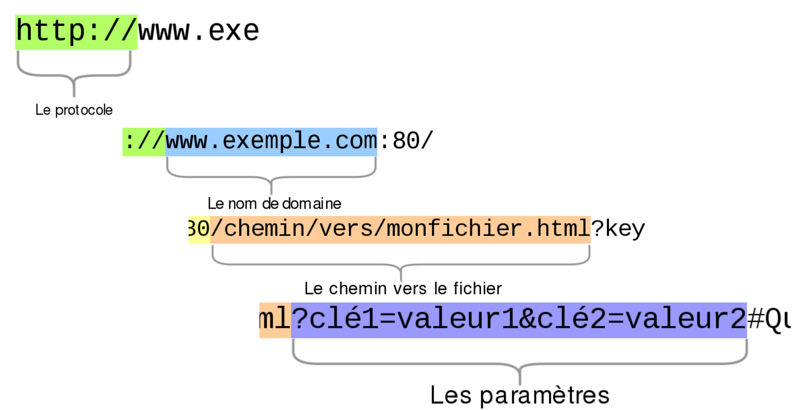 Comprendre les URL et leur structure