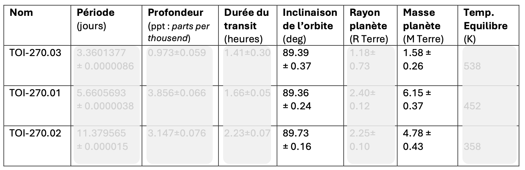 données des masses pour les planetes de TOI_270