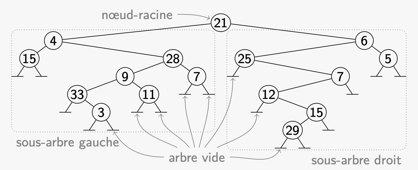 sous arbres droit et gauche