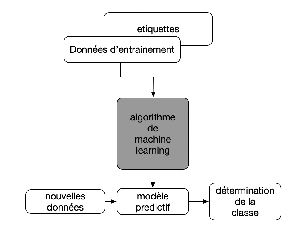 prediction par un modèle de machine learning avec apprentissage supervisé