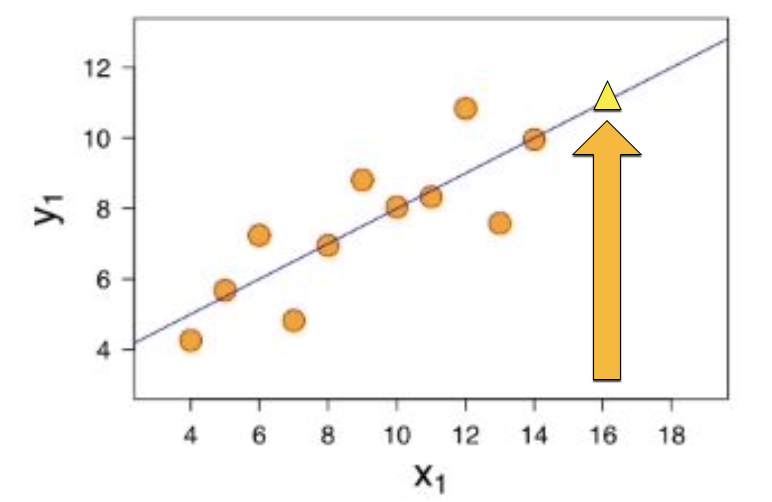 nouvelle donnée d'absisse X1 => Y1 determiné grace au modèle (regression)