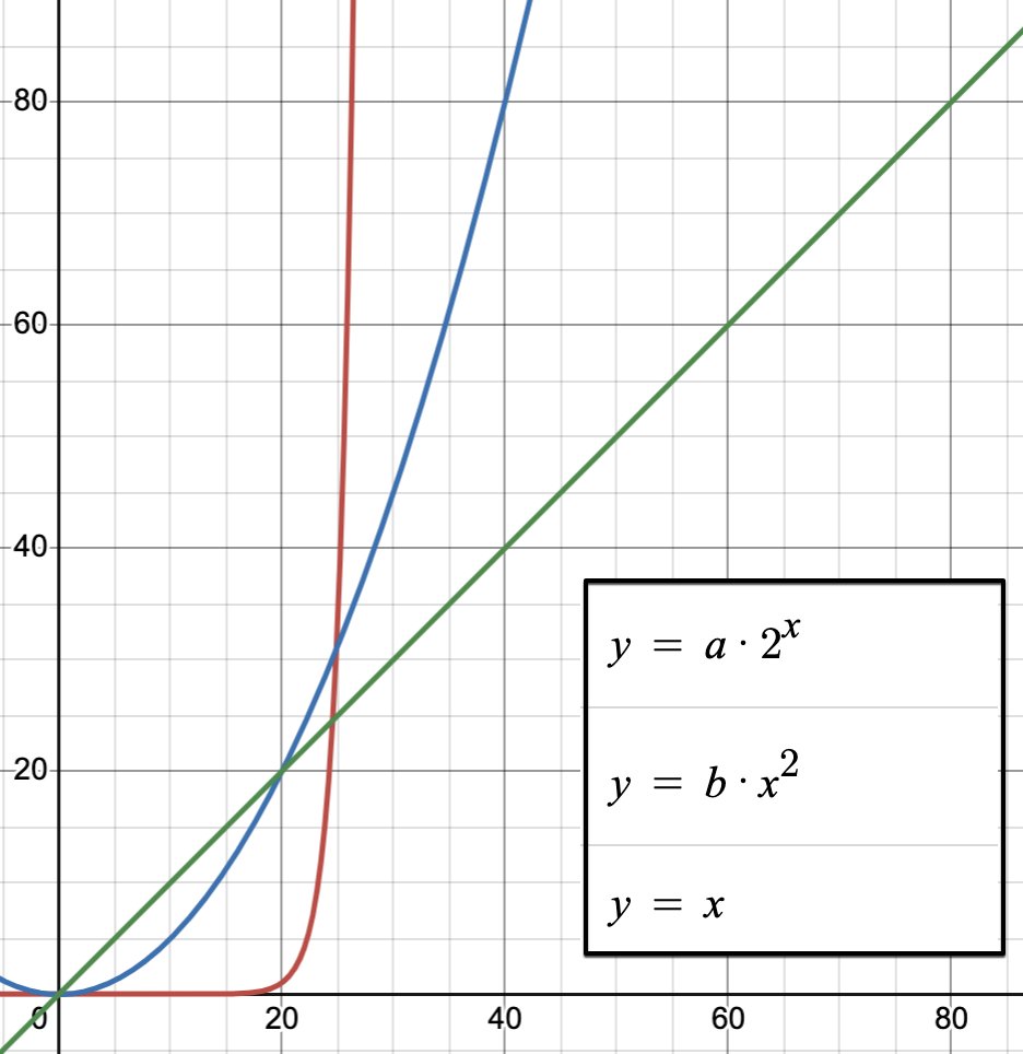 comparaison de la divergence de quelques fonctions