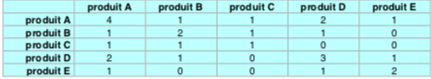 tableau de co-occurence