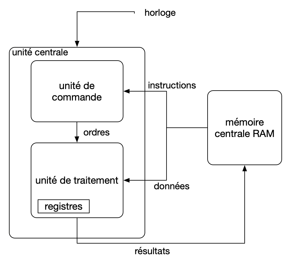 Architecture de Von-Neumann - processeur