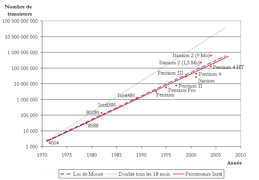 illustration de la loi de Moore - source wikipedia