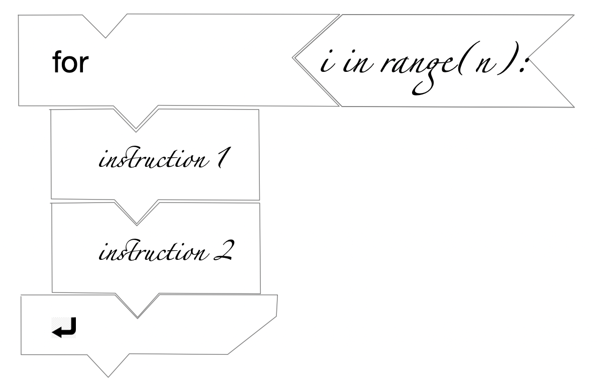 analogie avec des briques de construction du programme