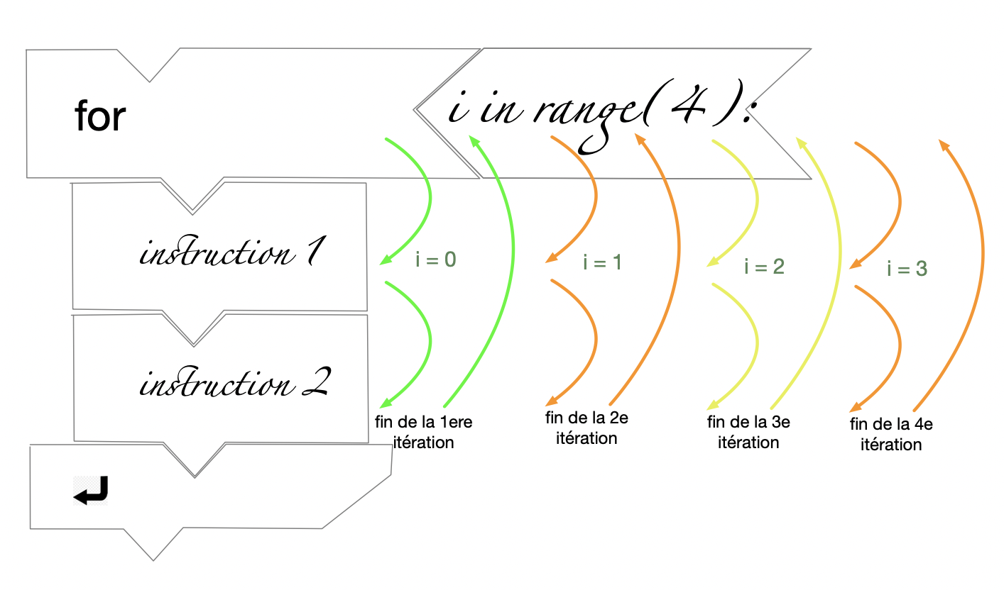 modification du variant i à chaque itération