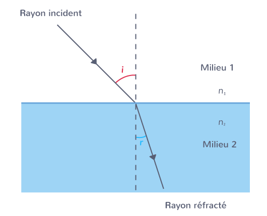 schema de la refraction sur diotre plan