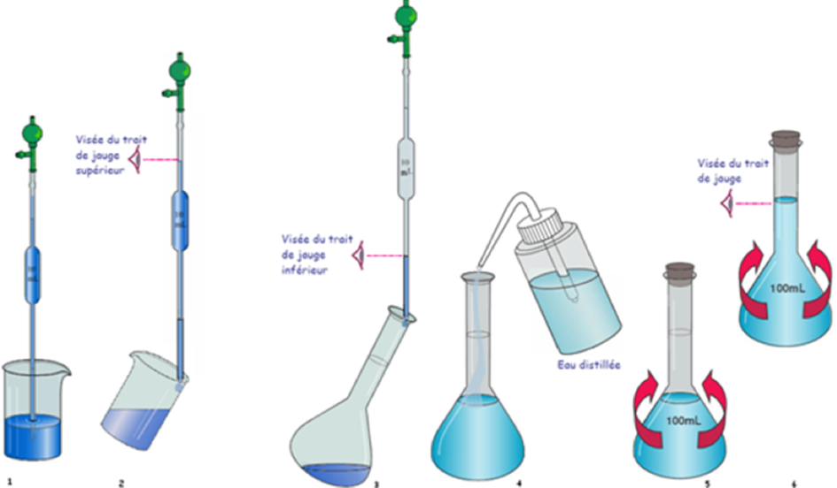 Dilution à l'aide d'une pipette et fiole jaugée