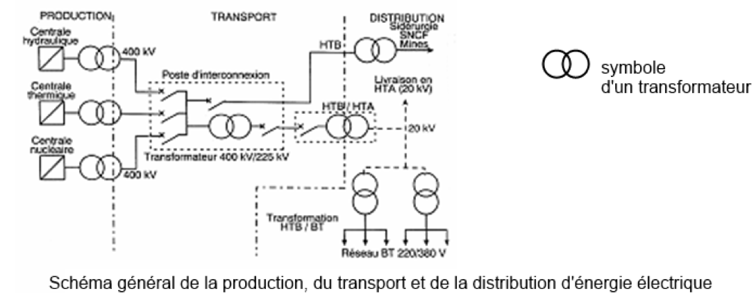 schéma d'un réseau de distribution