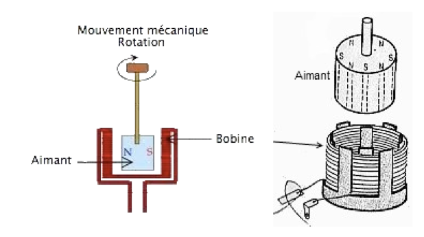 induction bobine-aimant