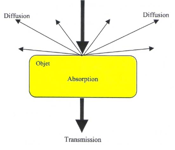 incidence, diffusion, absorption, transmission