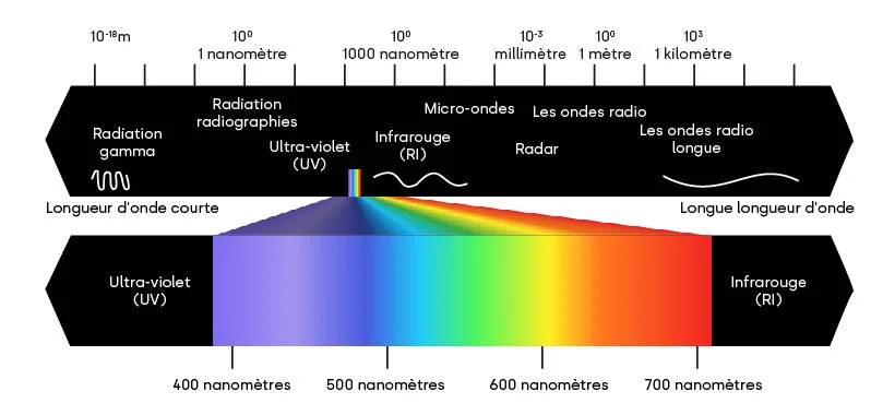 spectre de la lumière, visible et invisible