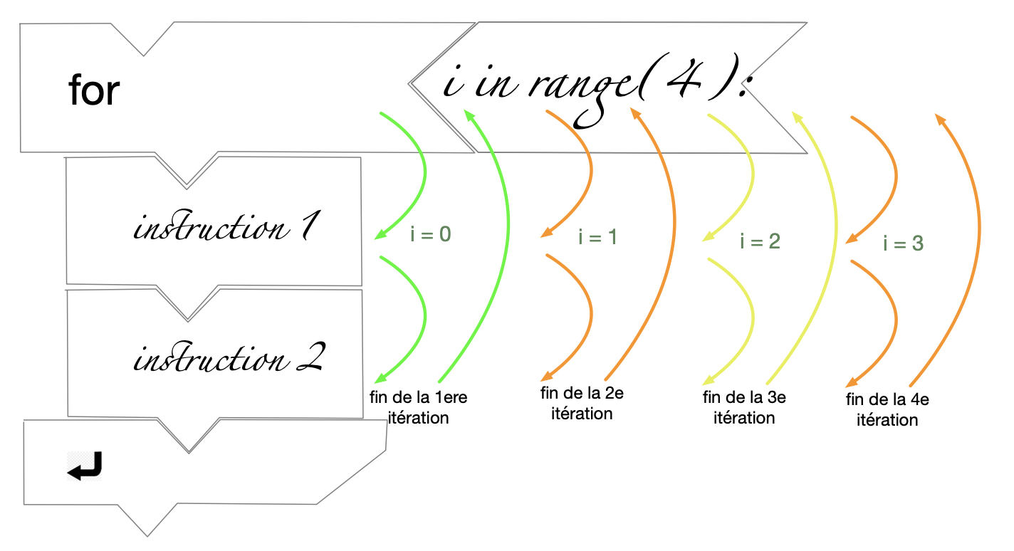 demonstration avec python_puzzle. La boucle realise 4 itérations.