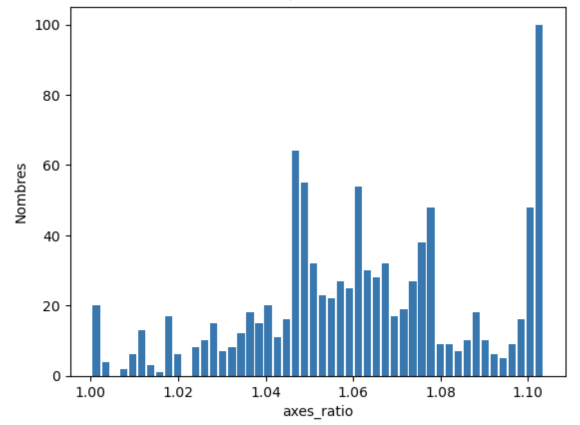 histogramme sur les rapports rx/ry des axes des ellipses