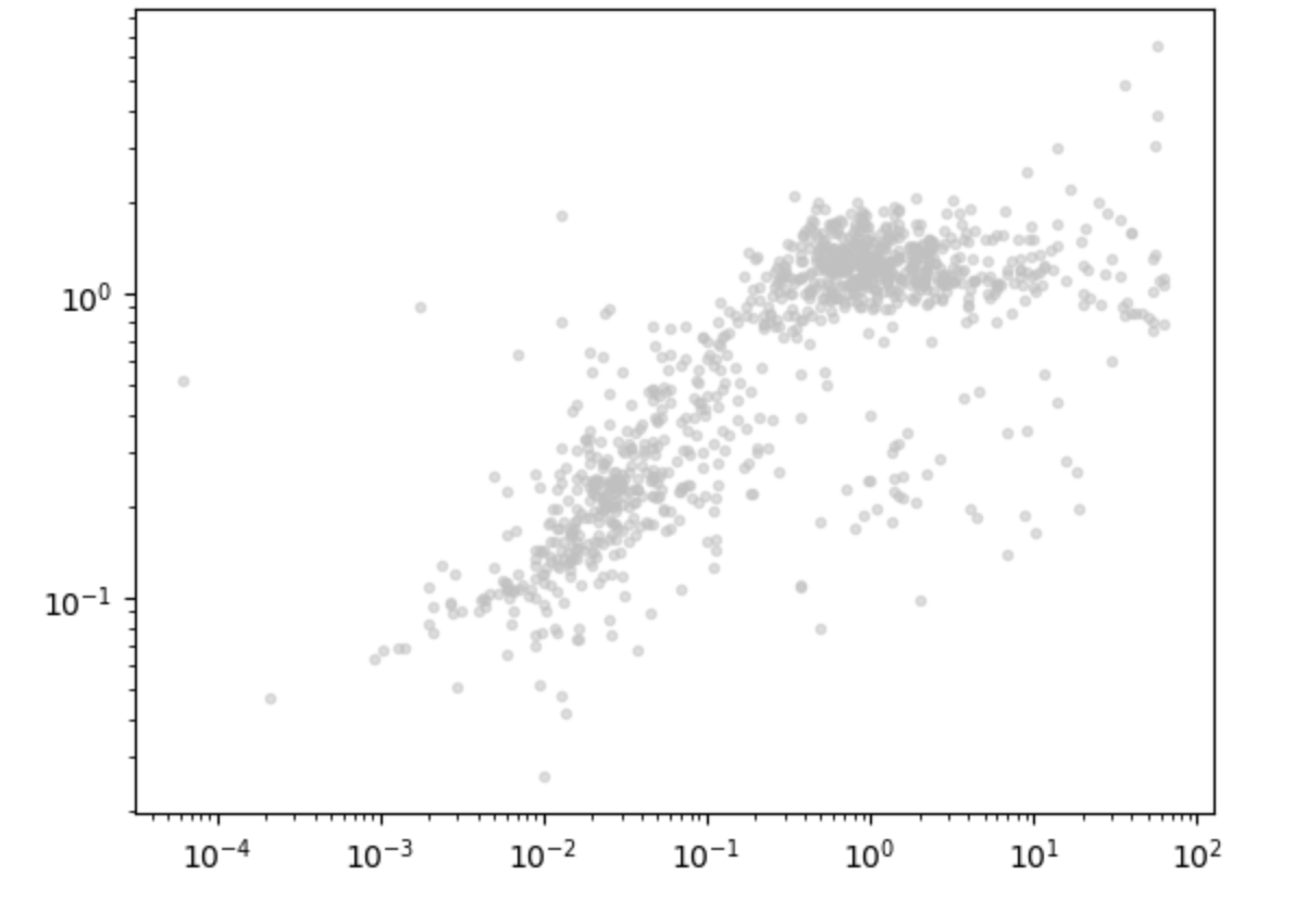 radius - mass en echelle log. Données issues du fichier dataset.csv