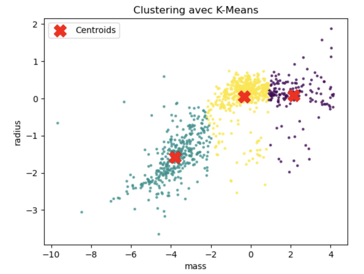 segmentation en 3 clusters