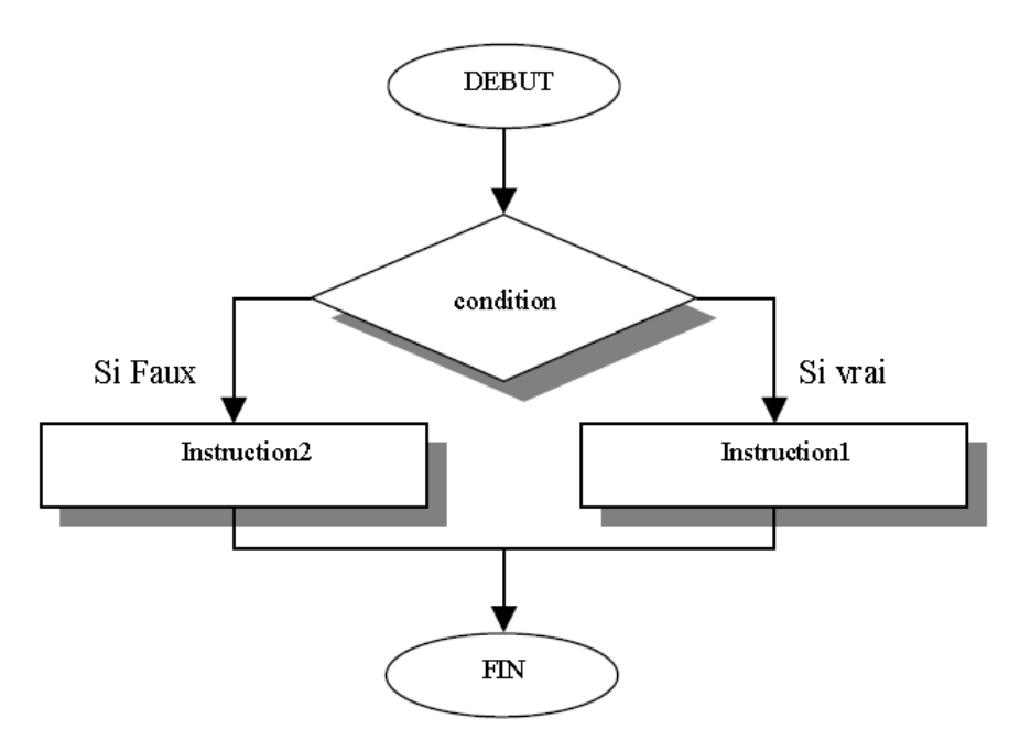 branchement conditionnel