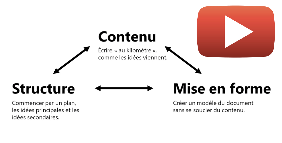 video - youtube - separation contenu, structure, forme