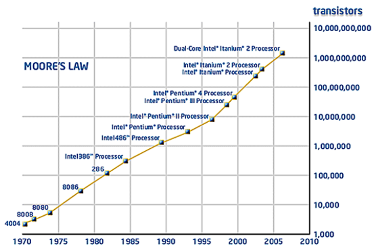 illustration de la loi de Moore - source wikipedia