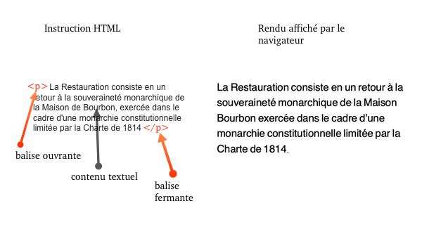 exemple d'une balise paragraphe