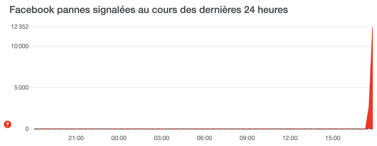 Déjà 12 000 personnes ont signalé la panne de Facebook en 20 minutes sur DownDetector. 