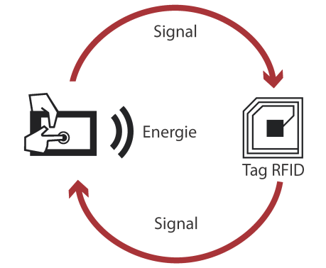 fonctionnement du RFID