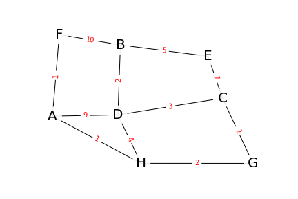 graphe exemple Dijkstra