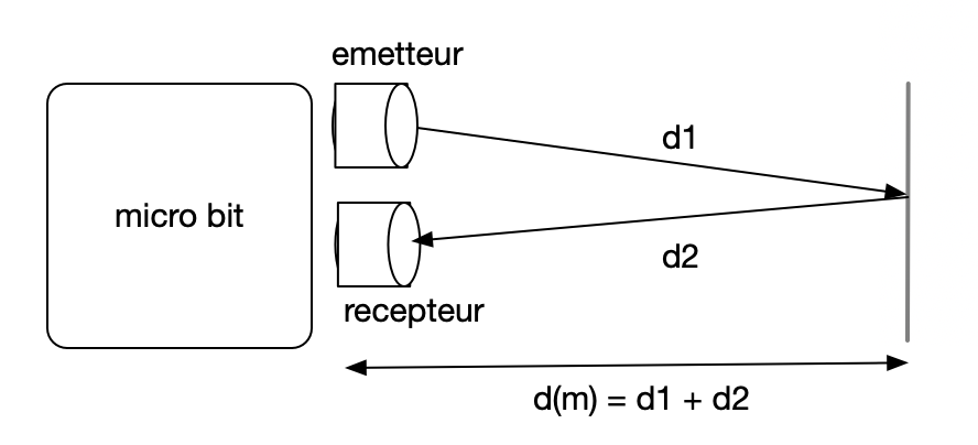 mesure de la duree de propagation des US