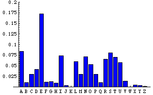 frequence des lettres en français, calculée sur la lecture de plusieurs ouvrages classiques (10 millions de caracteres)