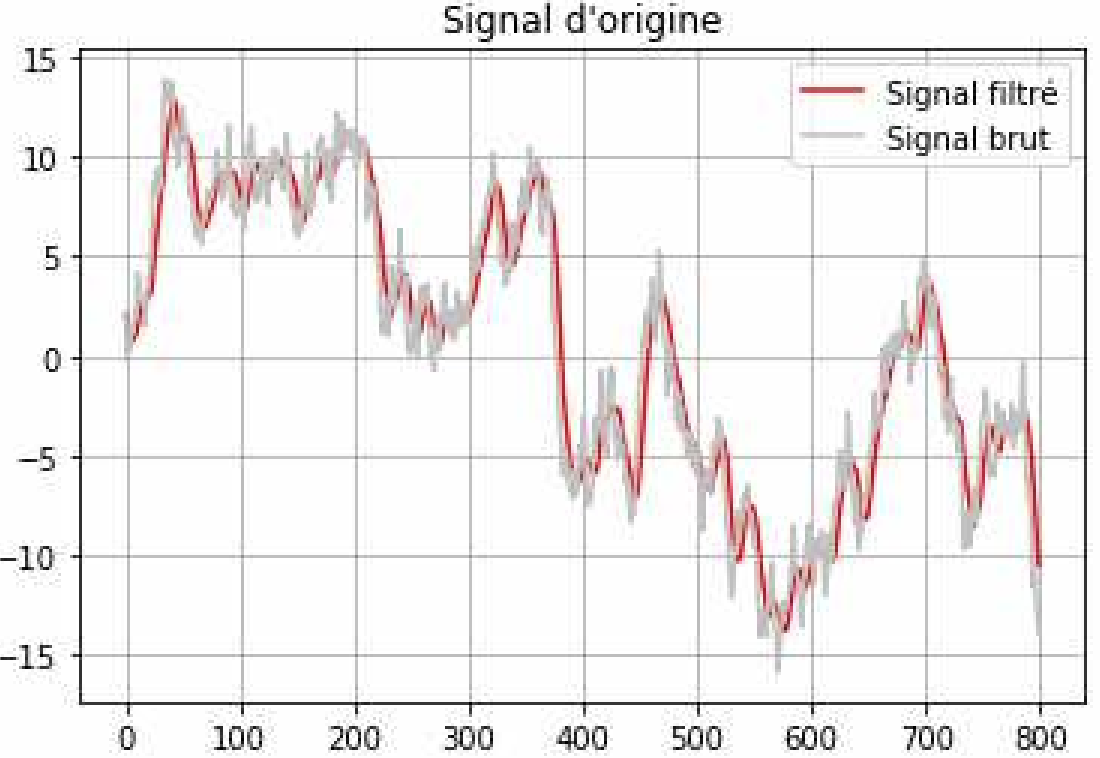 courbes de données brutes et donnees filtrees