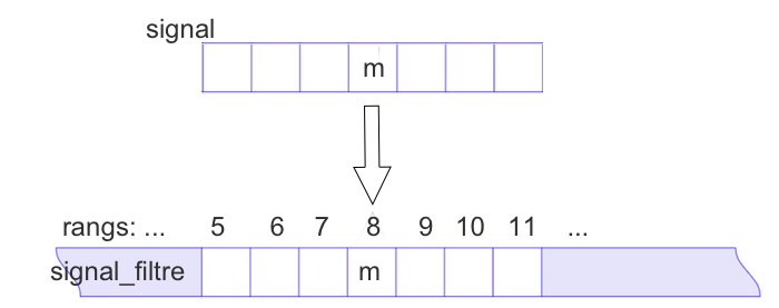 signal filtre contient 10 valeur identiques contigües, il n'y a plus de bruit